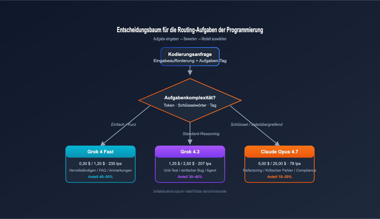 grok-4-3-vs-claude-opus-4-7-coding-comparison-2026-de 图示
