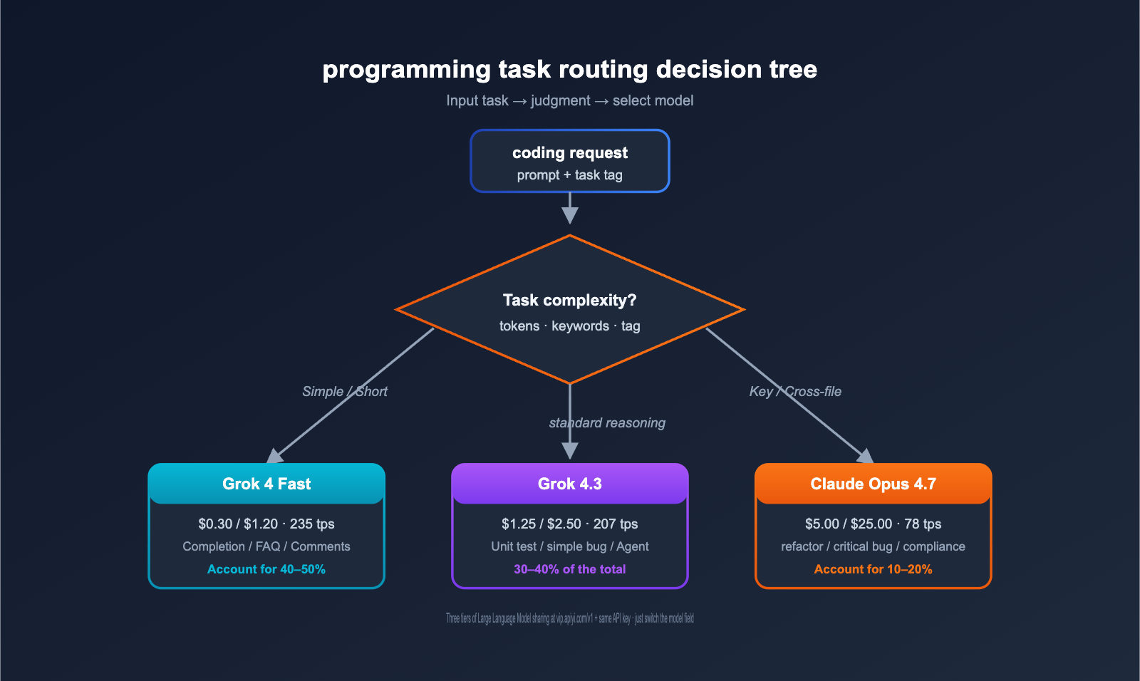 grok-4-3-vs-claude-opus-4-7-coding-comparison-2026-en 图示