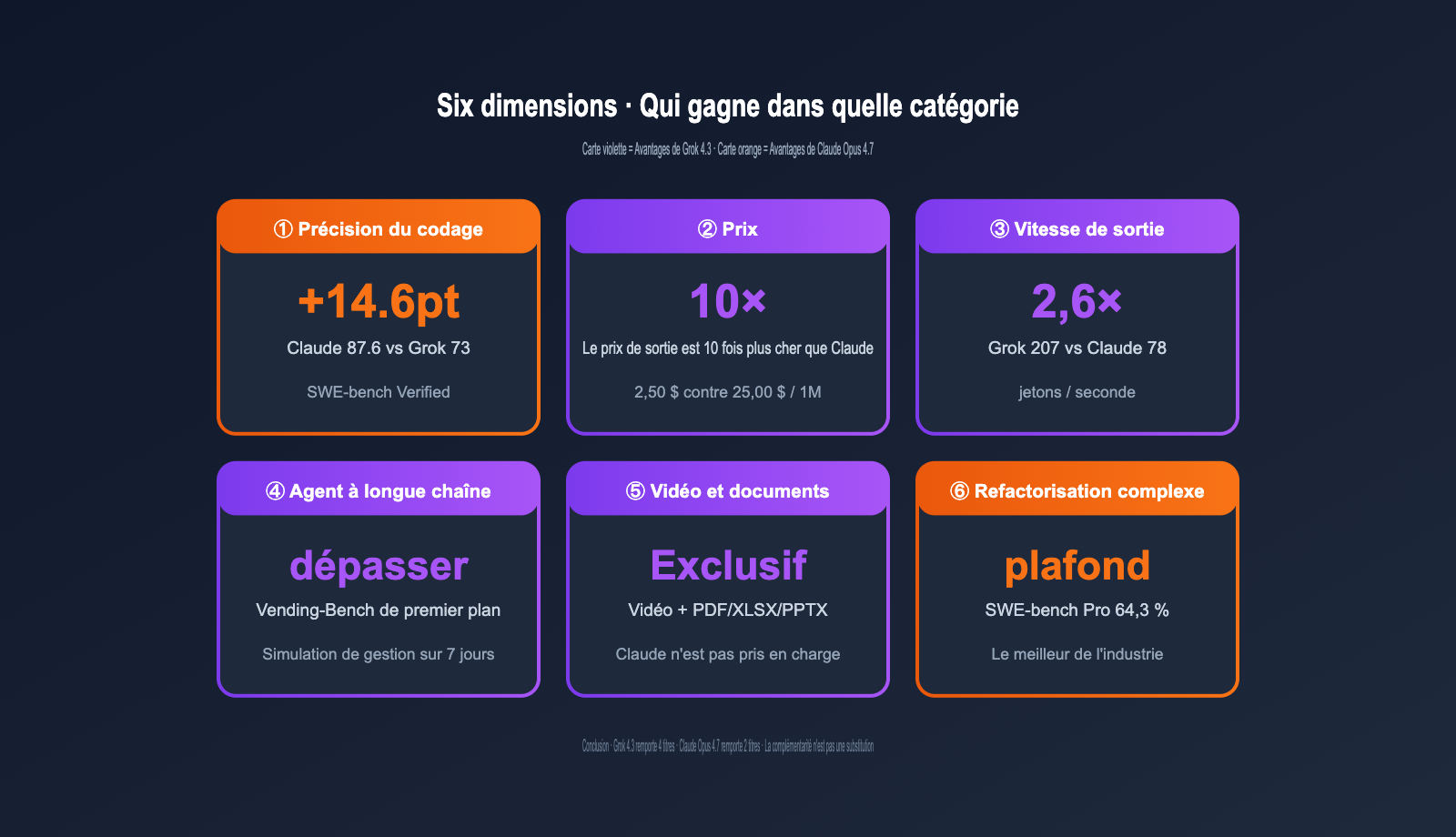 grok-4-3-vs-claude-opus-4-7-coding-comparison-2026-fr 图示
