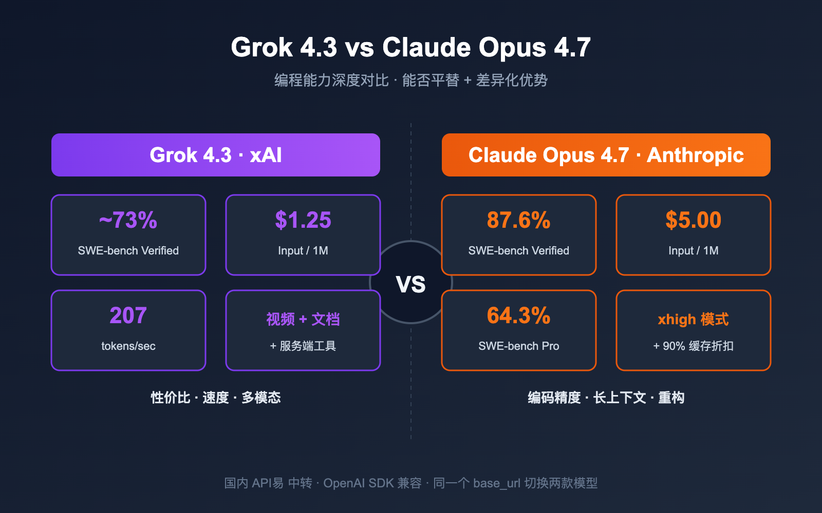 grok-4-3-vs-claude-opus-4-7-coding-comparison-2026 图示