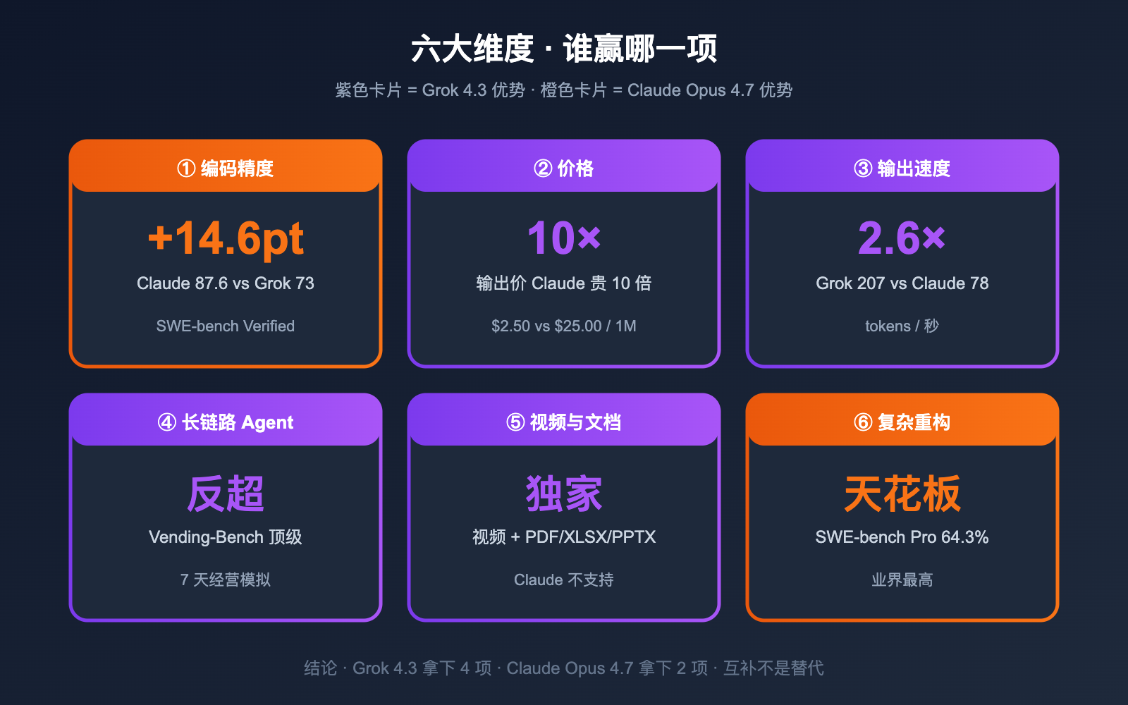 grok-4-3-vs-claude-opus-4-7-coding-comparison-2026 图示