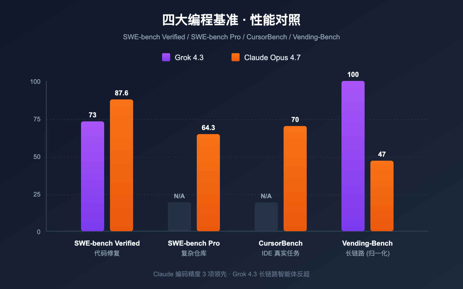 grok-4-3-vs-claude-opus-4-7-coding-comparison-2026 图示