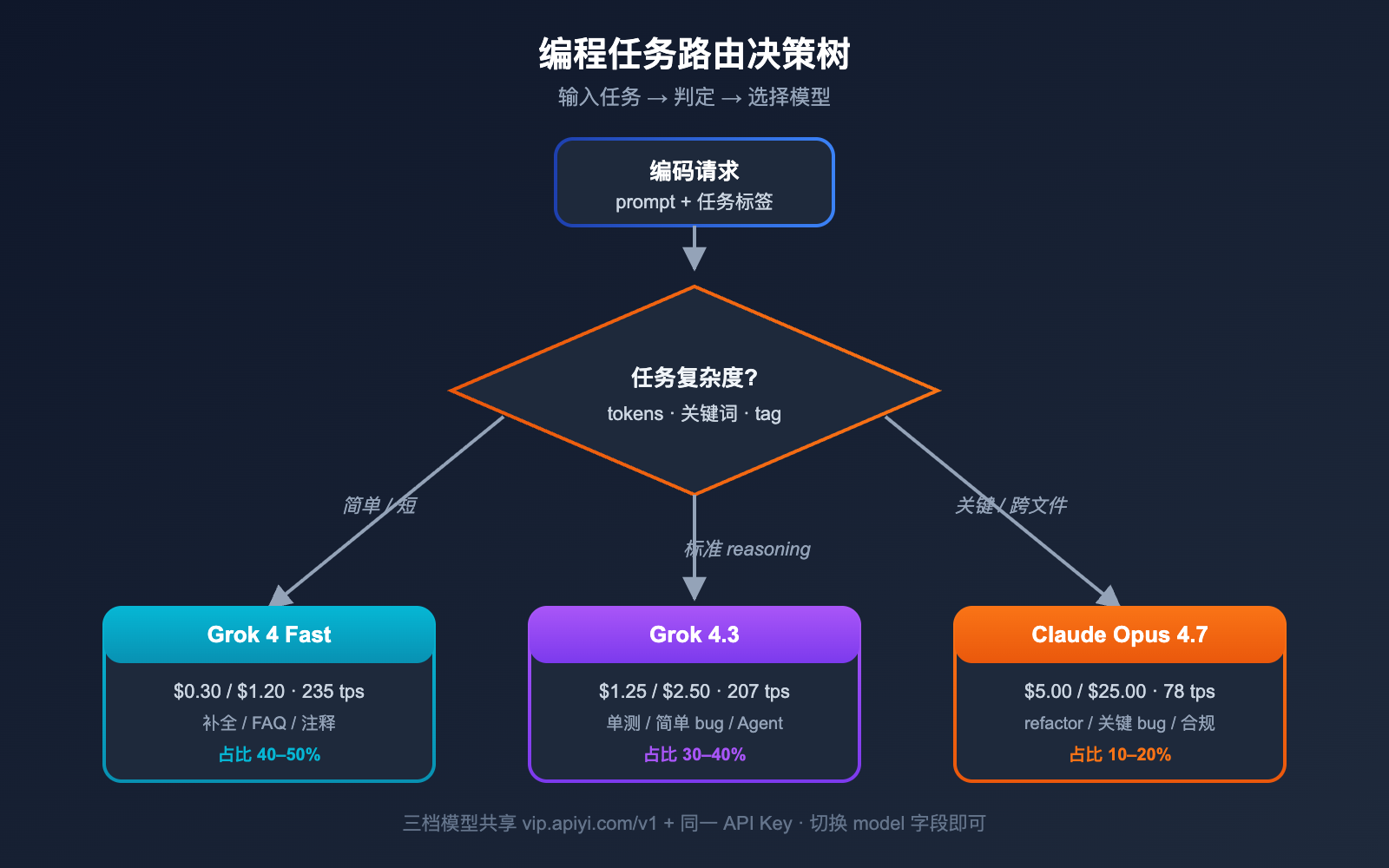 grok-4-3-vs-claude-opus-4-7-coding-comparison-2026 图示