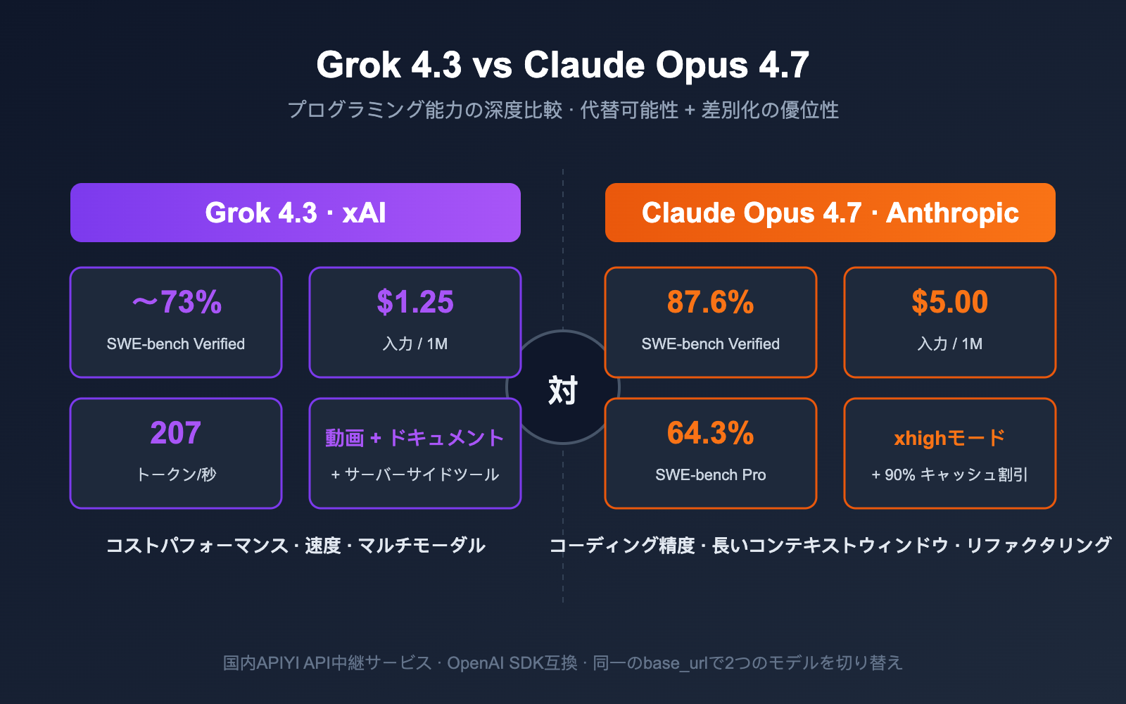 grok-4-3-vs-claude-opus-4-7-coding-comparison-2026-ja 图示