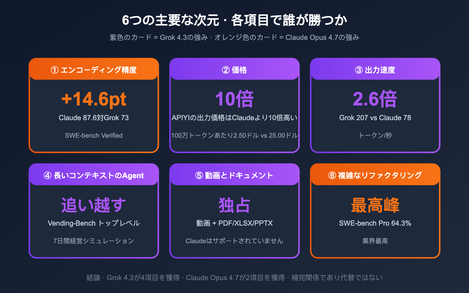 grok-4-3-vs-claude-opus-4-7-coding-comparison-2026-ja 图示
