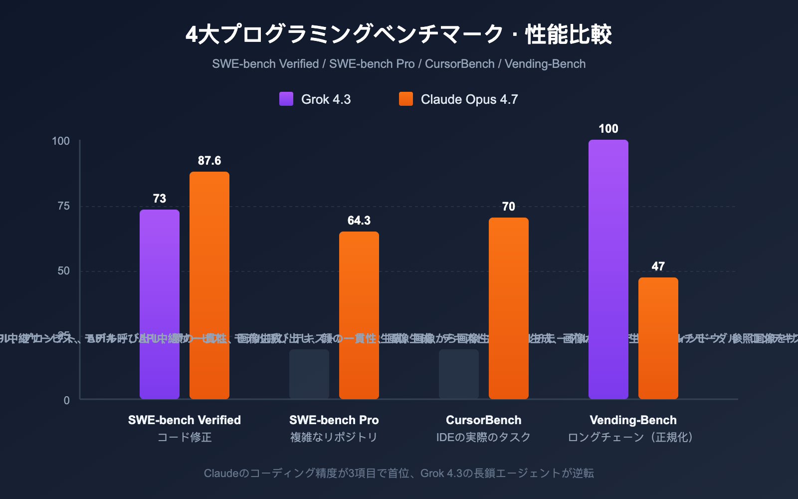 grok-4-3-vs-claude-opus-4-7-coding-comparison-2026-ja 图示