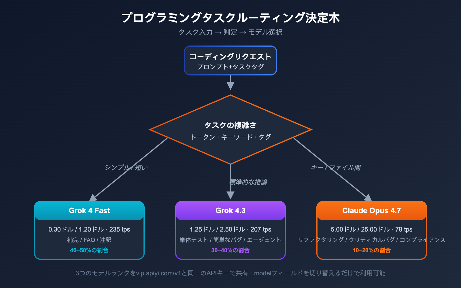 grok-4-3-vs-claude-opus-4-7-coding-comparison-2026-ja 图示