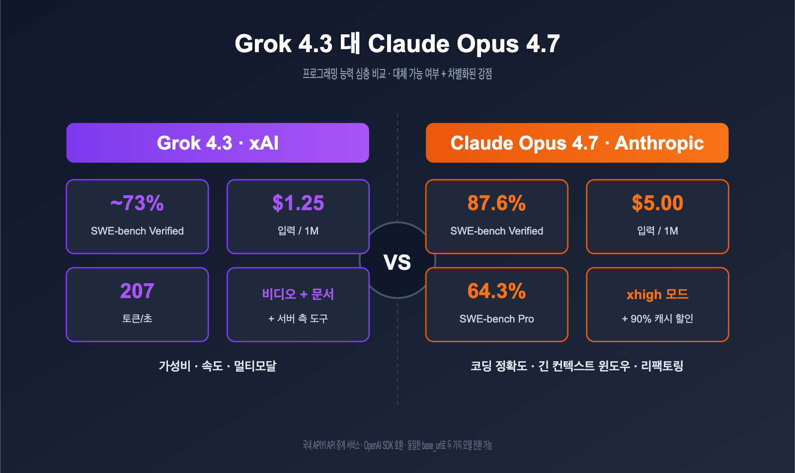 grok-4-3-vs-claude-opus-4-7-coding-comparison-2026-ko 图示