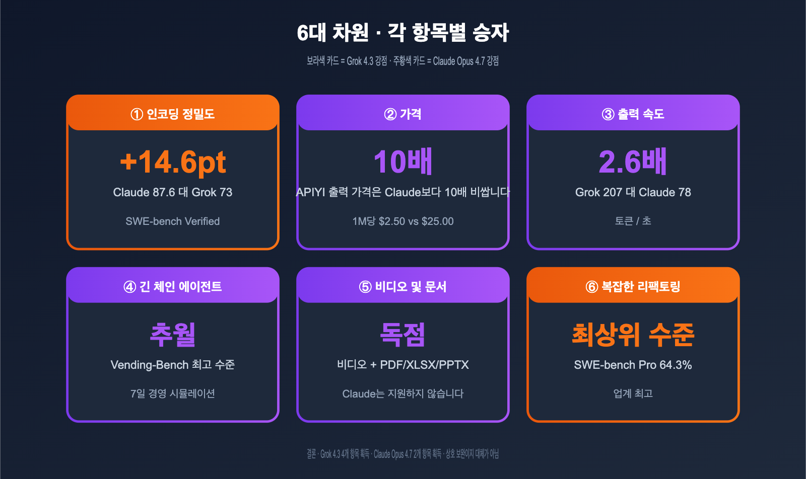 grok-4-3-vs-claude-opus-4-7-coding-comparison-2026-ko 图示