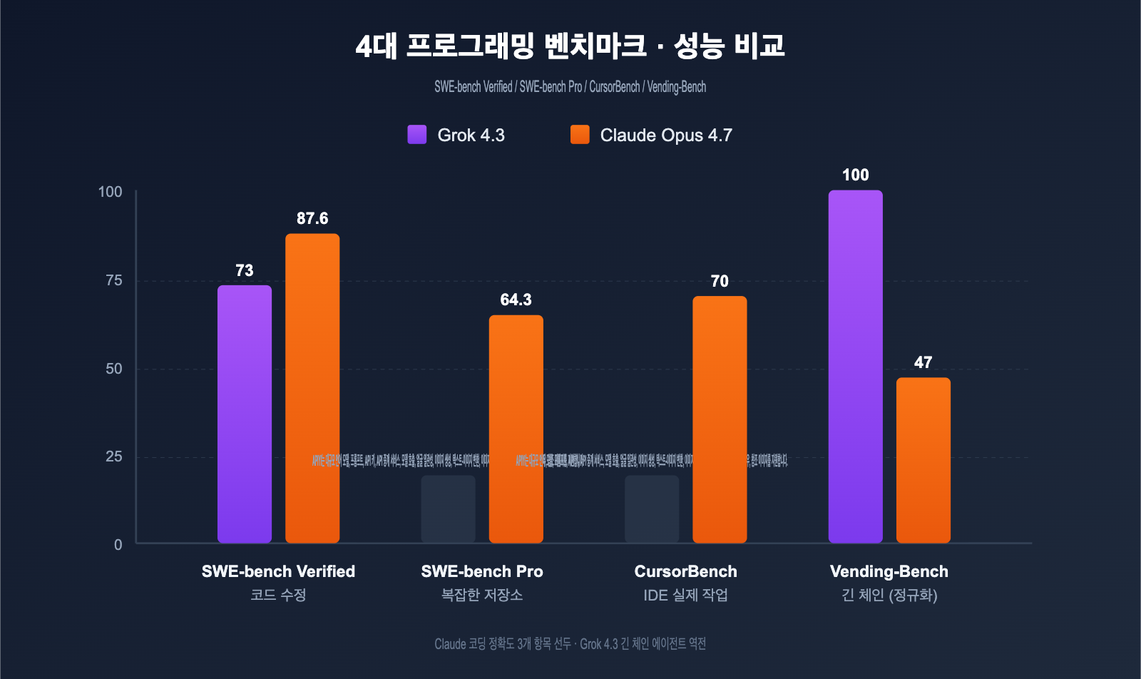 grok-4-3-vs-claude-opus-4-7-coding-comparison-2026-ko 图示