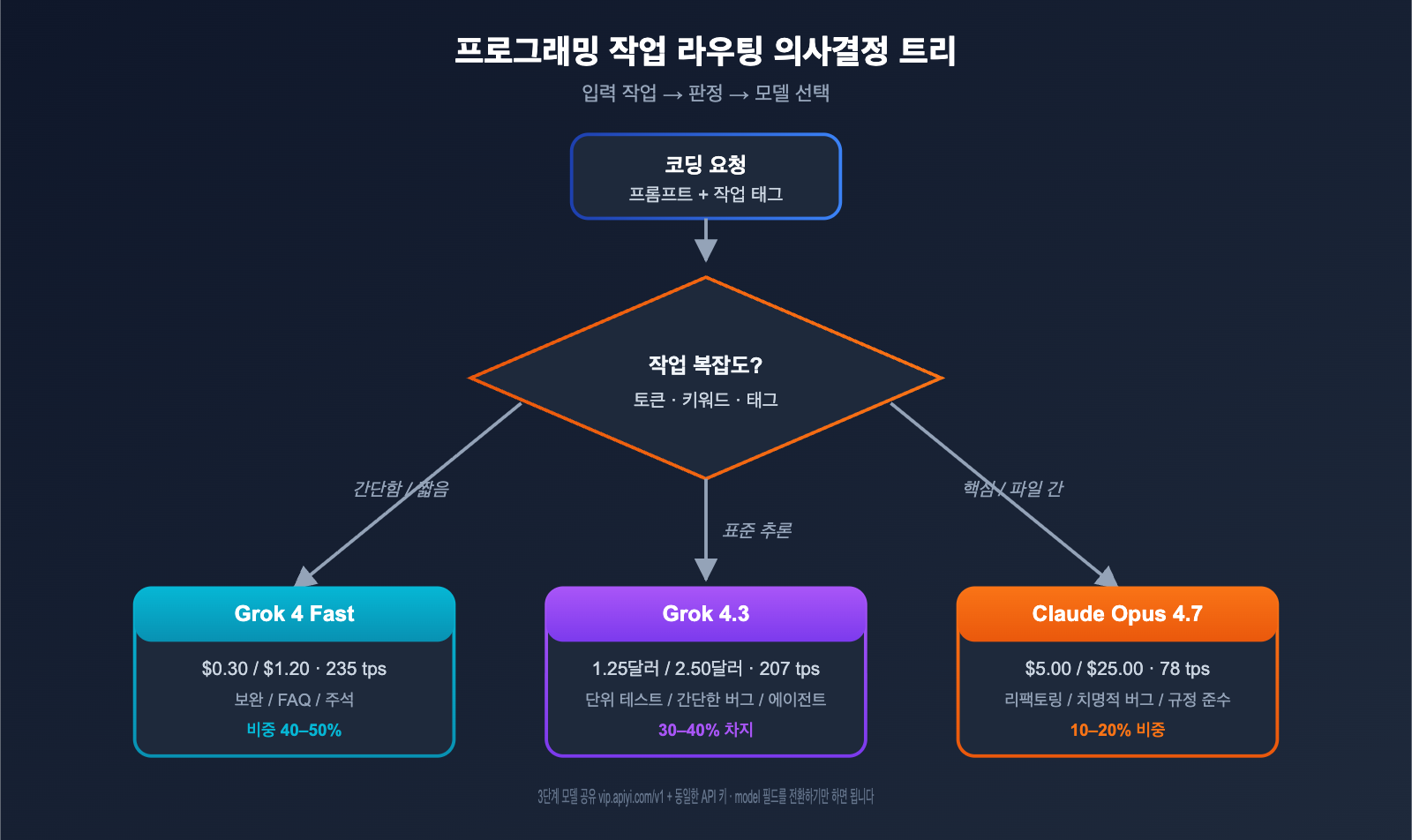 grok-4-3-vs-claude-opus-4-7-coding-comparison-2026-ko 图示