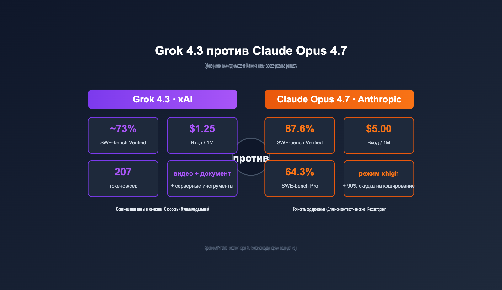 grok-4-3-vs-claude-opus-4-7-coding-comparison-2026-ru 图示