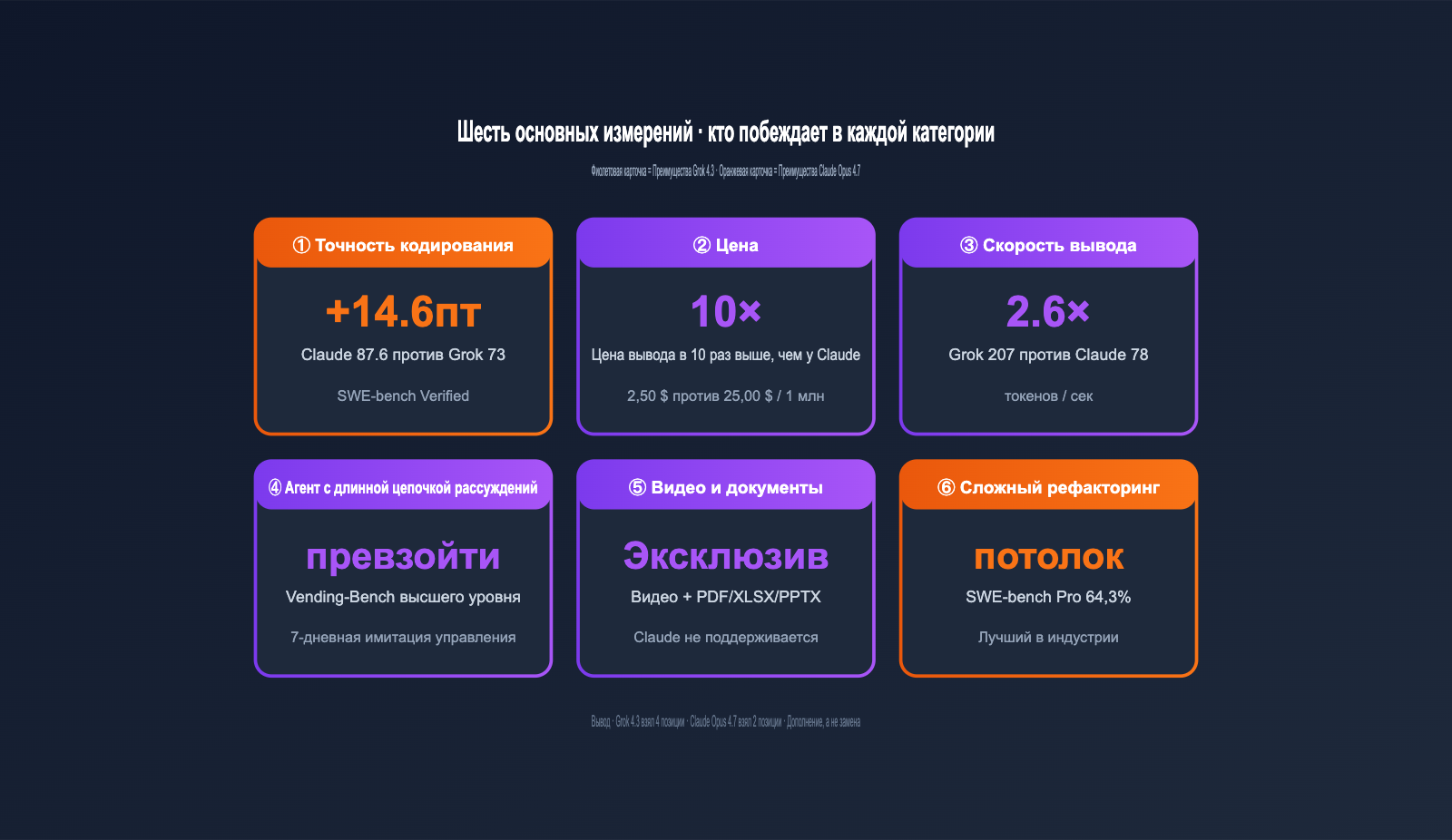 grok-4-3-vs-claude-opus-4-7-coding-comparison-2026-ru 图示