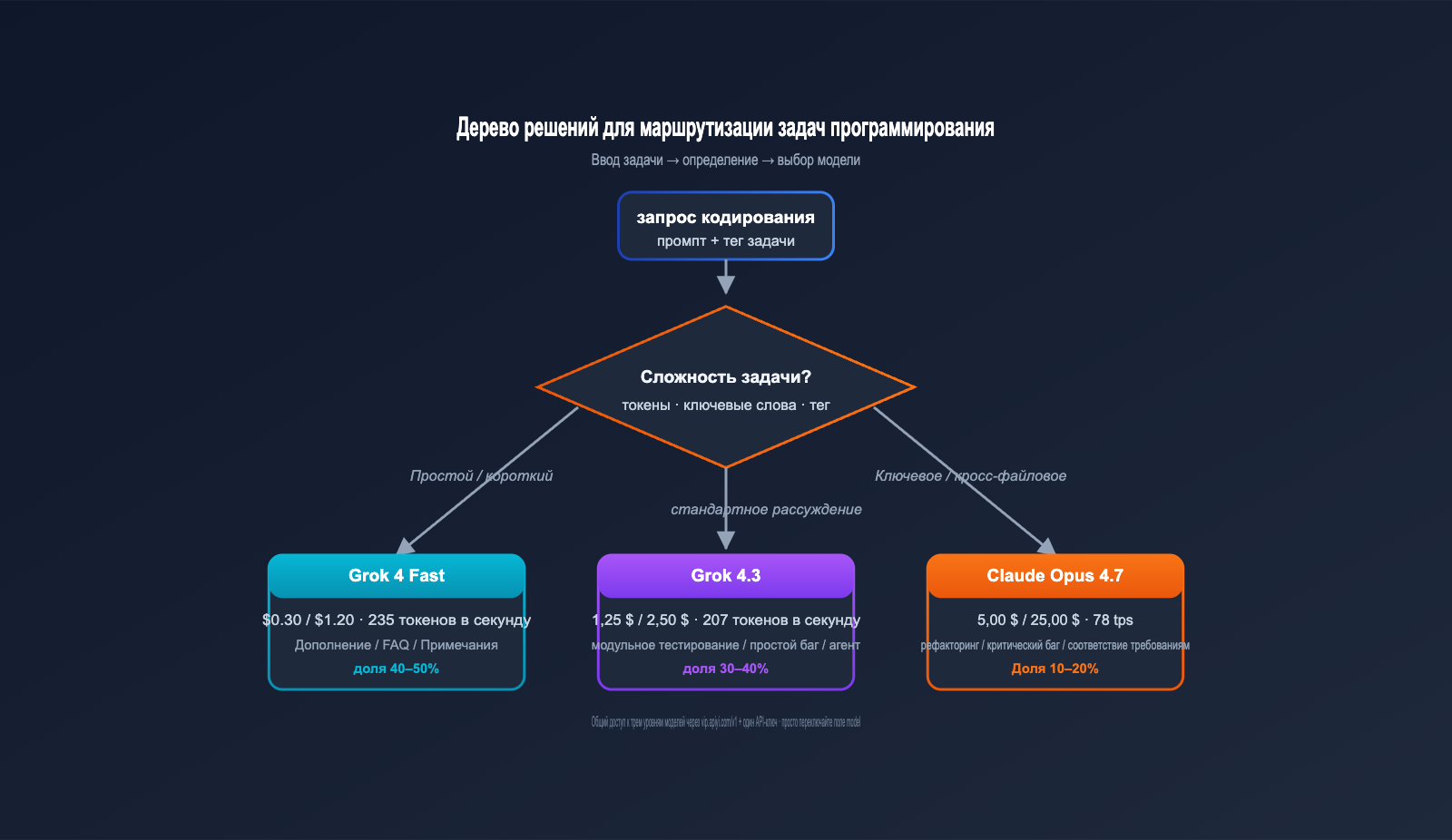 grok-4-3-vs-claude-opus-4-7-coding-comparison-2026-ru 图示