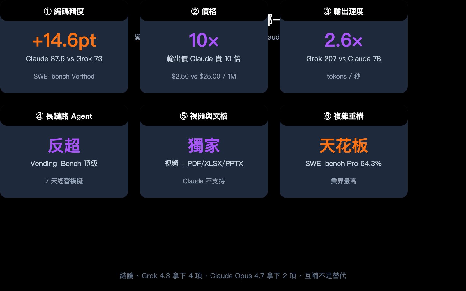 grok-4-3-vs-claude-opus-4-7-coding-comparison-2026-zh-hant 图示