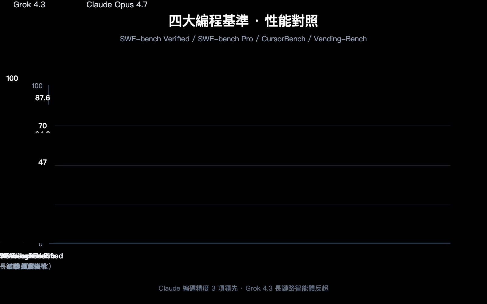 grok-4-3-vs-claude-opus-4-7-coding-comparison-2026-zh-hant 图示