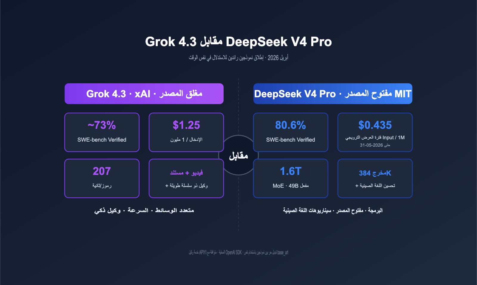 grok-4-3-vs-deepseek-v4-pro-api-comparison-2026-ar 图示