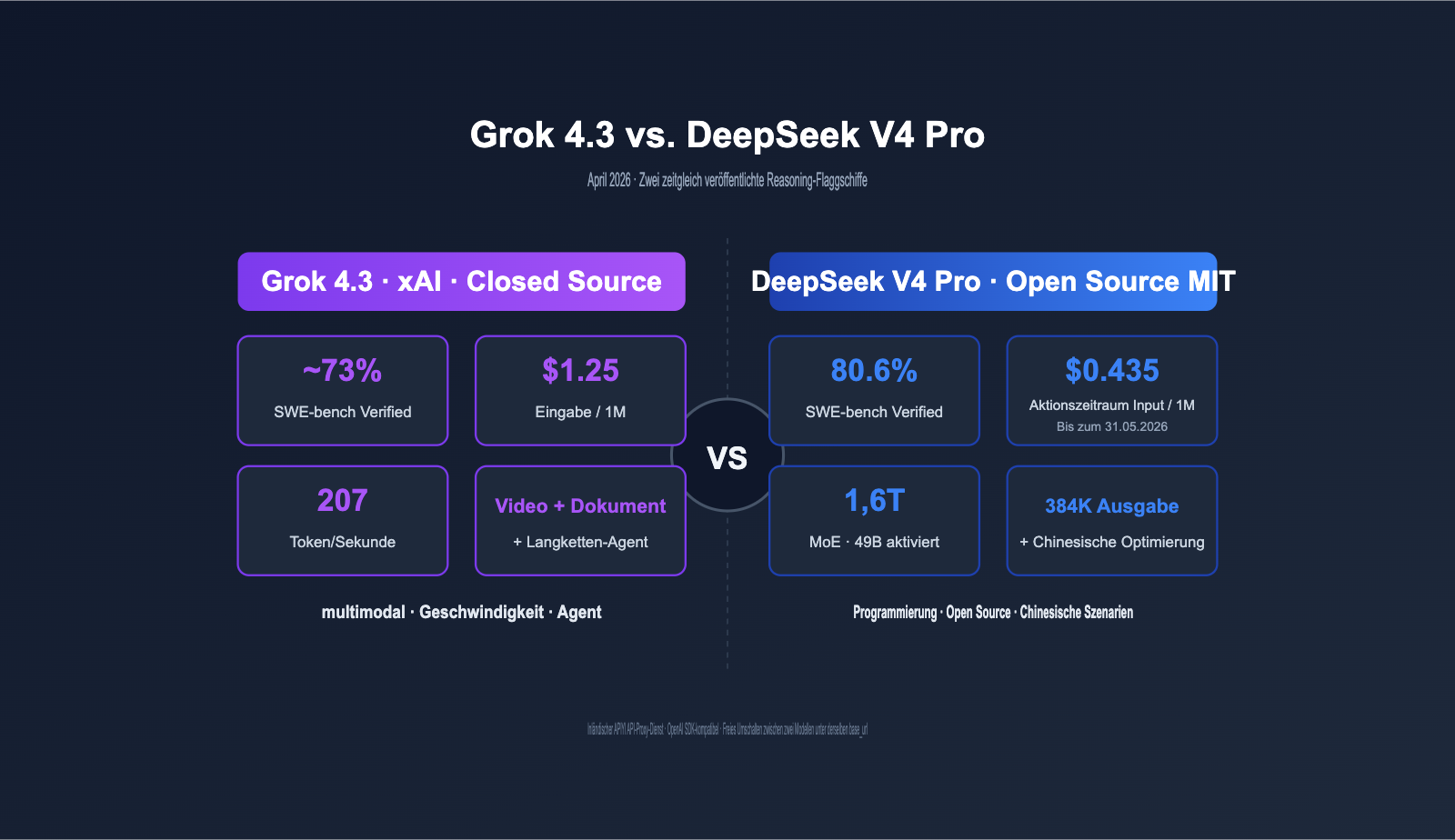 grok-4-3-vs-deepseek-v4-pro-api-comparison-2026-de 图示