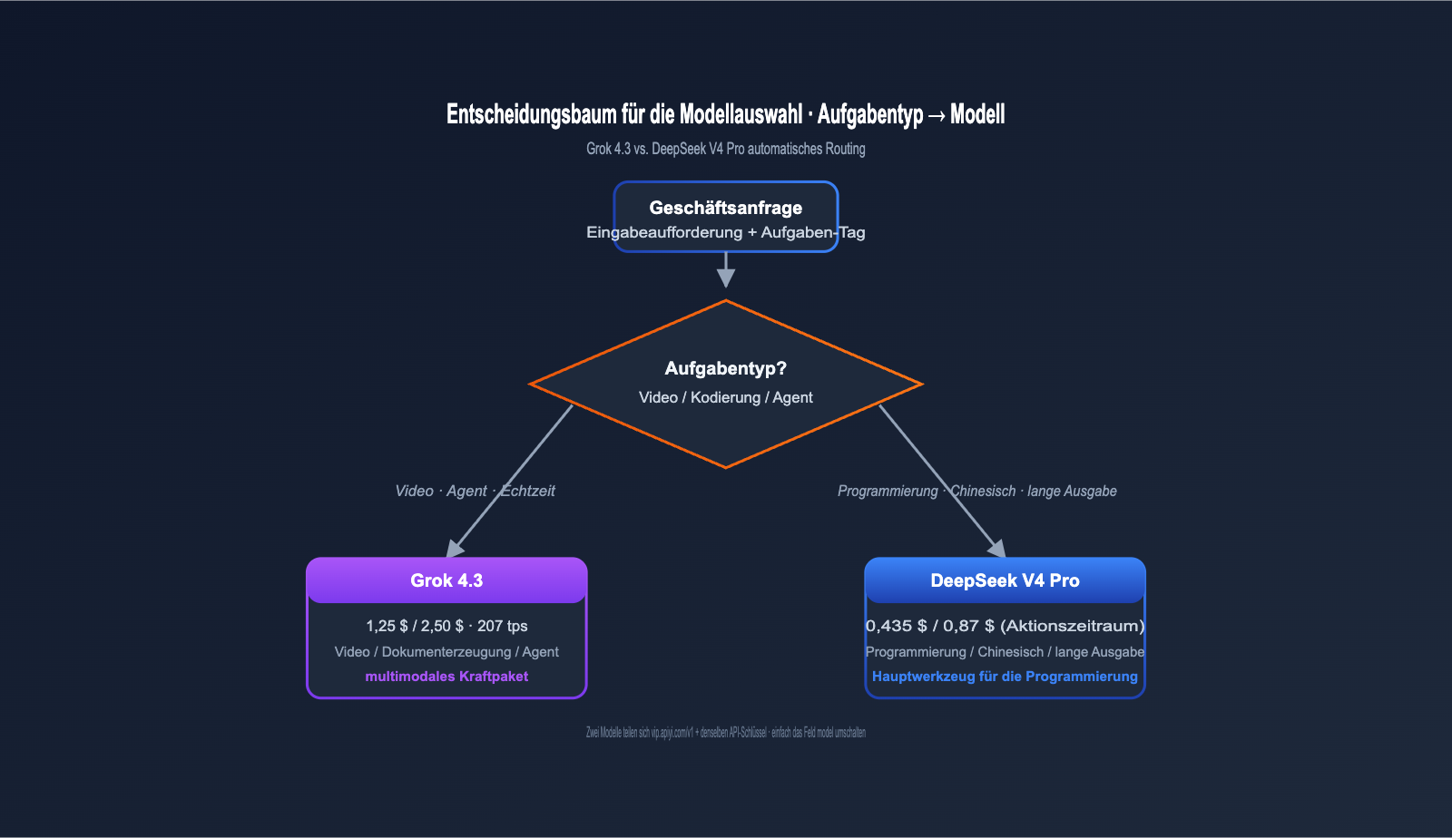 grok-4-3-vs-deepseek-v4-pro-api-comparison-2026-de 图示