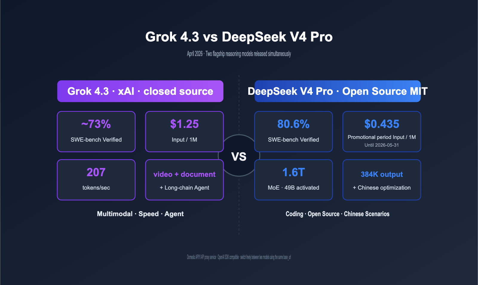 grok-4-3-vs-deepseek-v4-pro-api-comparison-2026-en 图示