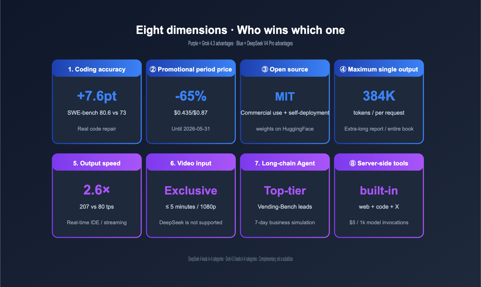 grok-4-3-vs-deepseek-v4-pro-api-comparison-2026-en 图示