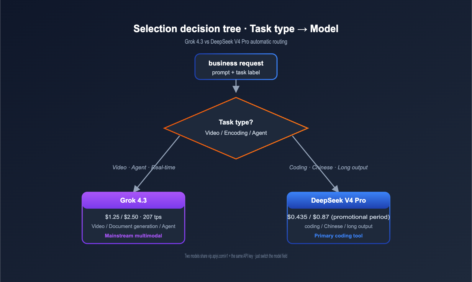 grok-4-3-vs-deepseek-v4-pro-api-comparison-2026-en 图示