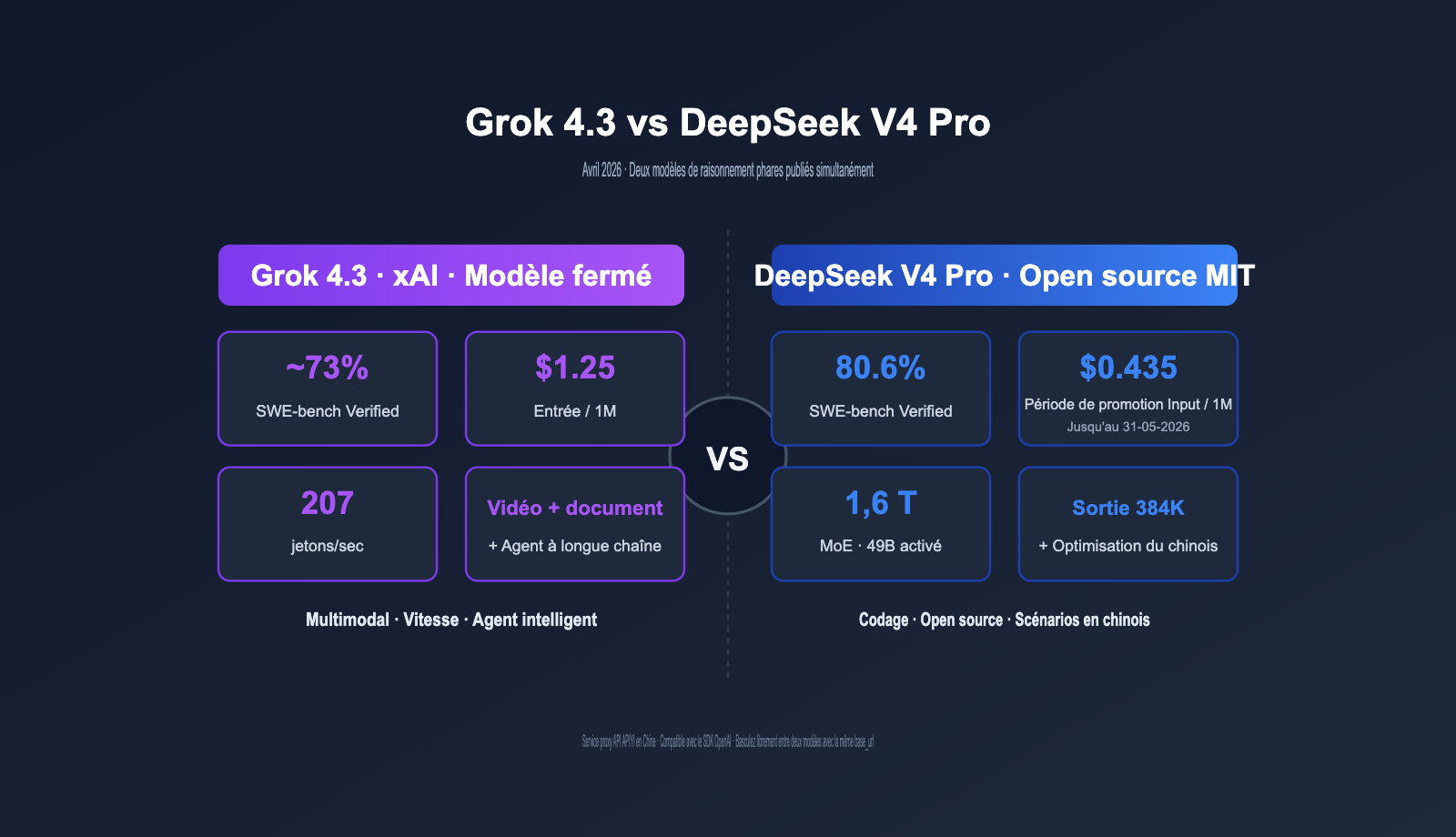 grok-4-3-vs-deepseek-v4-pro-api-comparison-2026-fr 图示