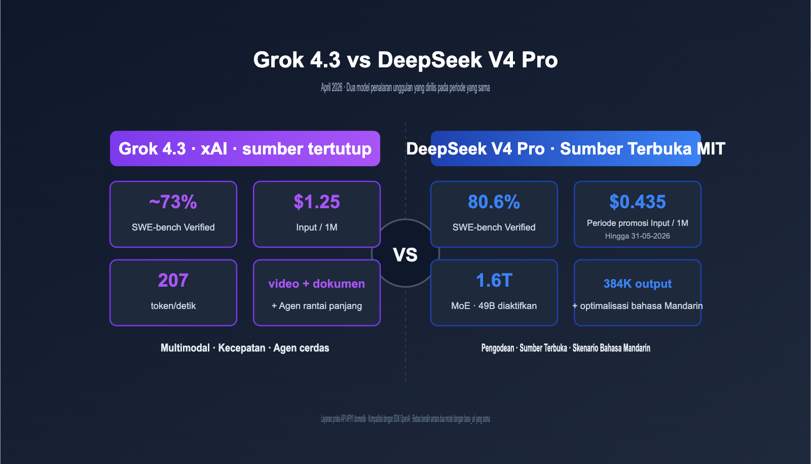 grok-4-3-vs-deepseek-v4-pro-api-comparison-2026-id 图示