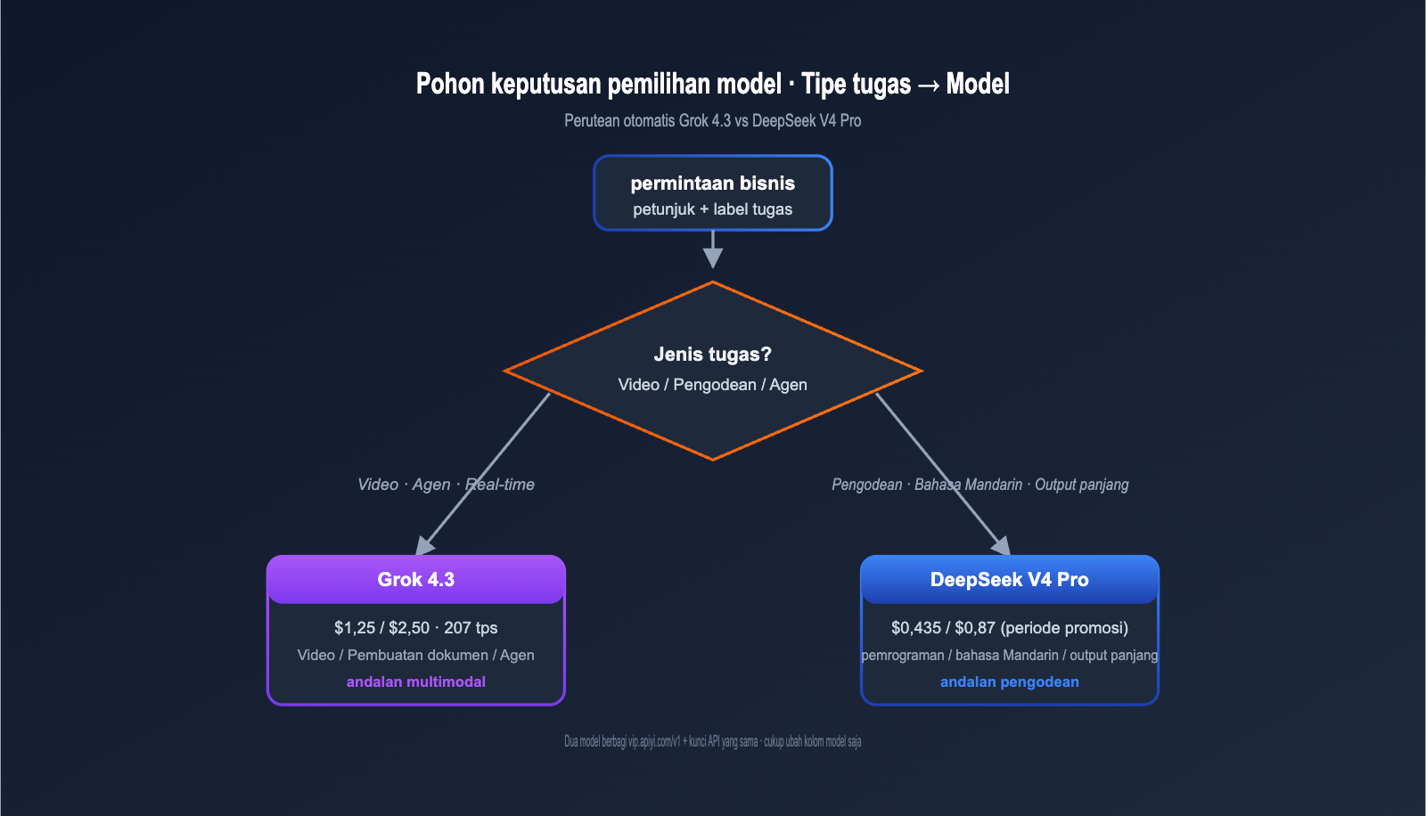 grok-4-3-vs-deepseek-v4-pro-api-comparison-2026-id 图示