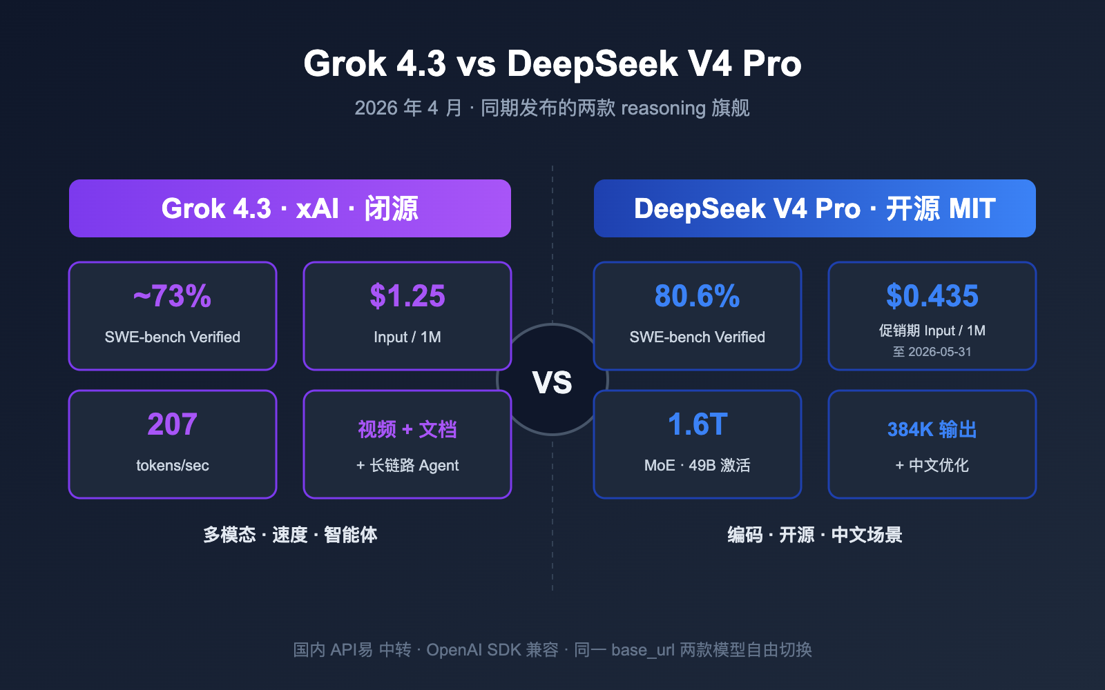 grok-4-3-vs-deepseek-v4-pro-api-comparison-2026 图示