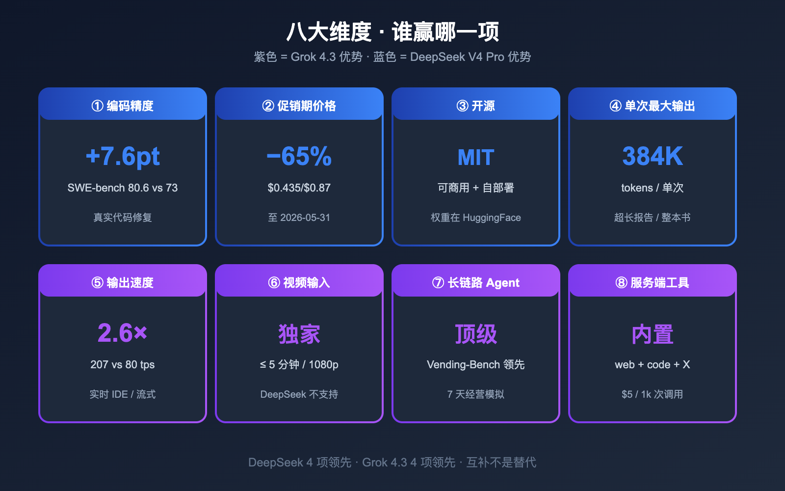 grok-4-3-vs-deepseek-v4-pro-api-comparison-2026 图示