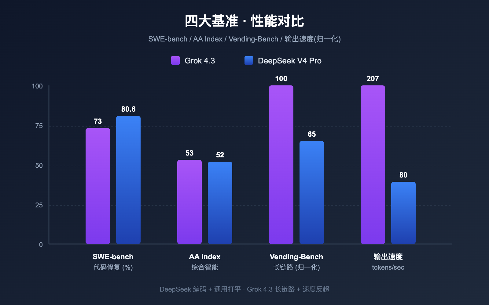 grok-4-3-vs-deepseek-v4-pro-api-comparison-2026 图示