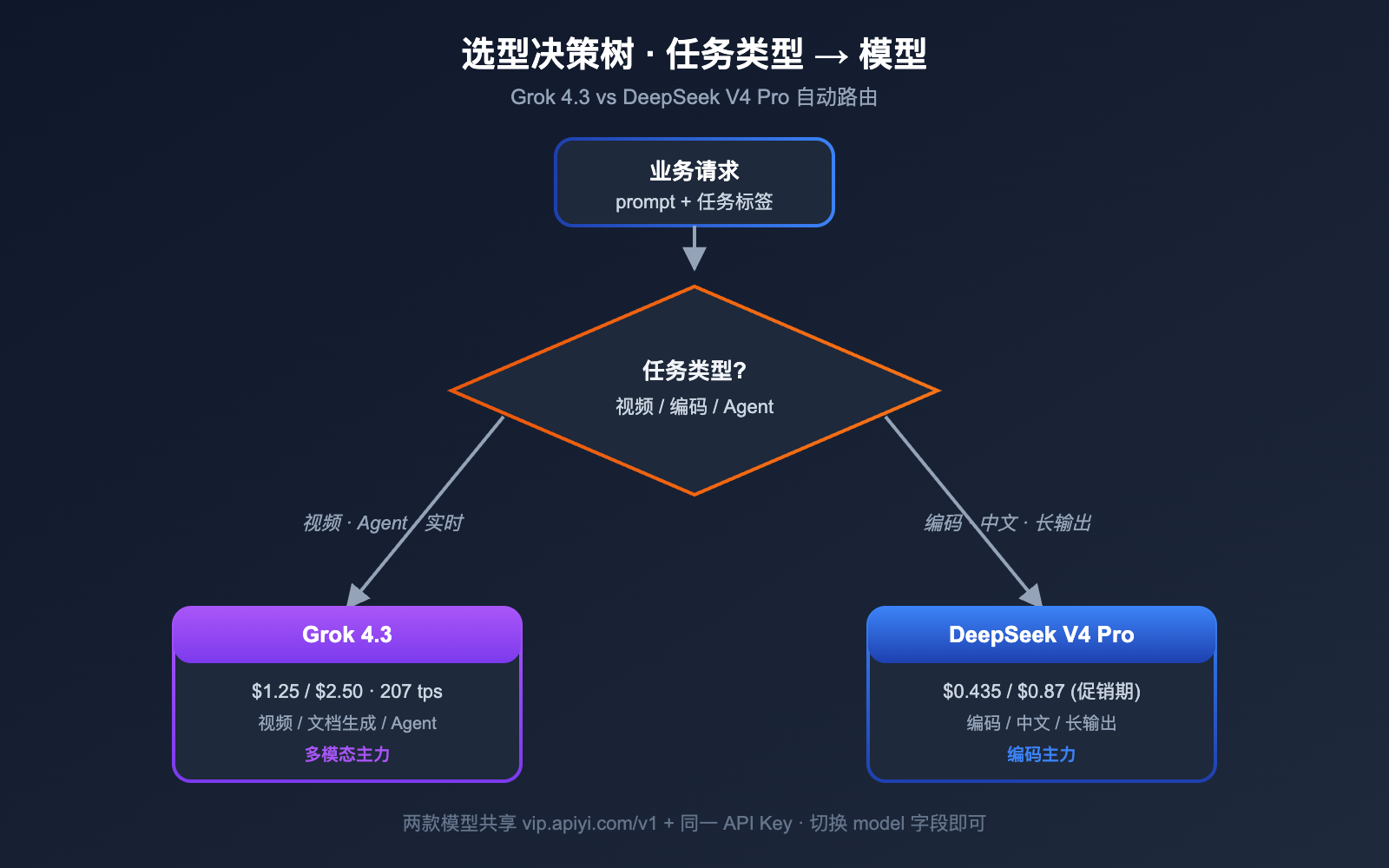 grok-4-3-vs-deepseek-v4-pro-api-comparison-2026 图示