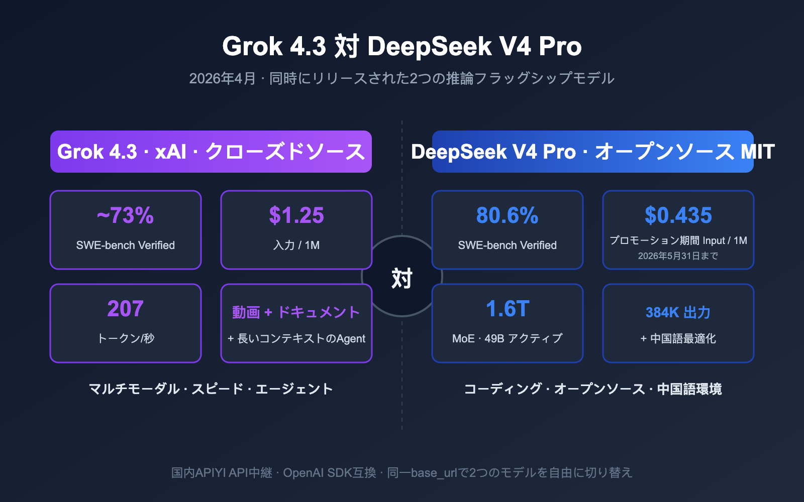 grok-4-3-vs-deepseek-v4-pro-api-comparison-2026-ja 图示