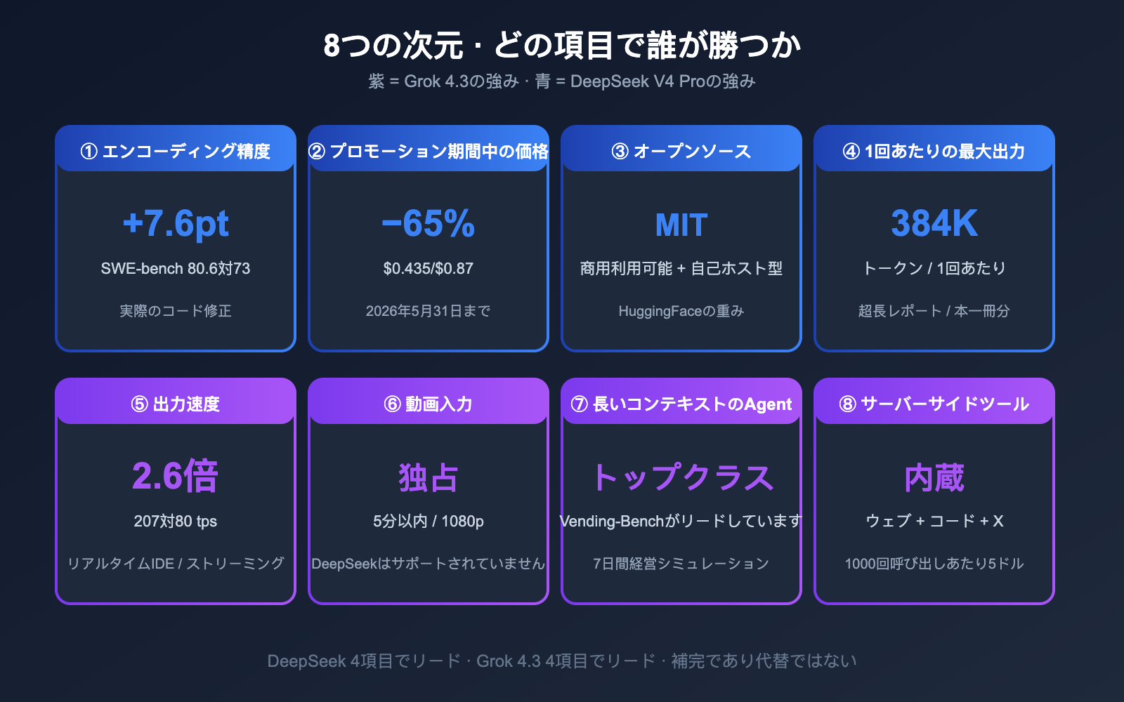 grok-4-3-vs-deepseek-v4-pro-api-comparison-2026-ja 图示