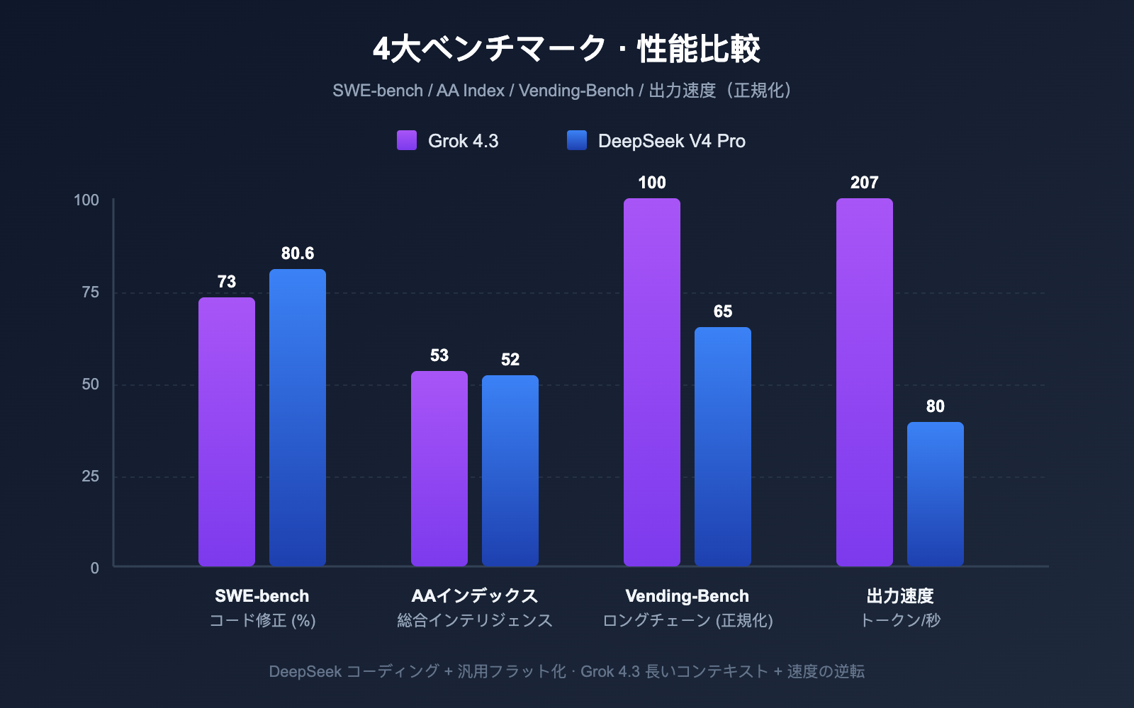 grok-4-3-vs-deepseek-v4-pro-api-comparison-2026-ja 图示