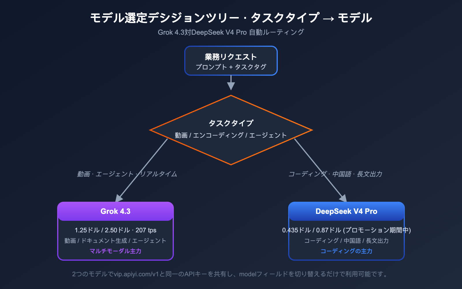 grok-4-3-vs-deepseek-v4-pro-api-comparison-2026-ja 图示
