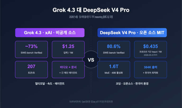 grok 4 3 vs deepseek v4 pro api comparison 2026 ko image 0 图示
