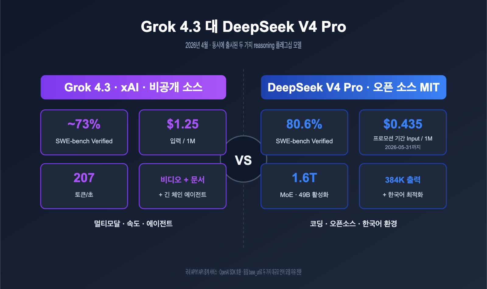grok-4-3-vs-deepseek-v4-pro-api-comparison-2026-ko 图示