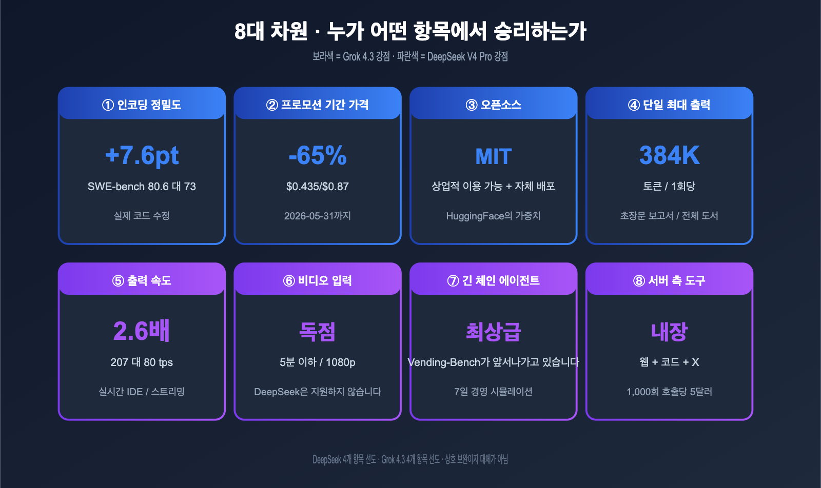 grok-4-3-vs-deepseek-v4-pro-api-comparison-2026-ko 图示
