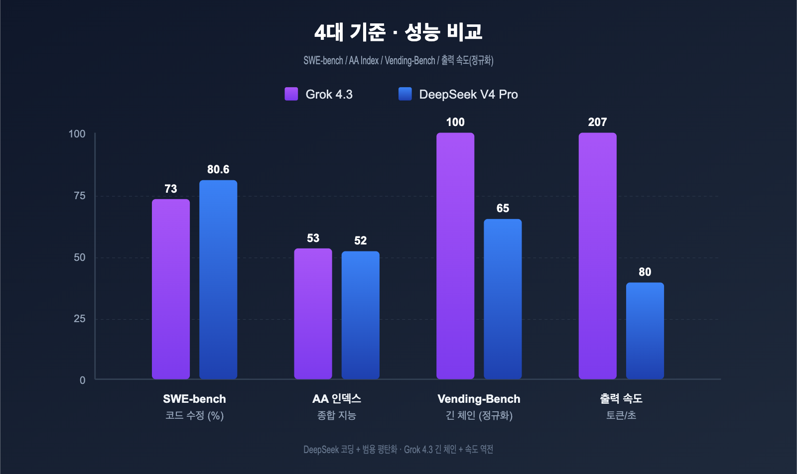 grok-4-3-vs-deepseek-v4-pro-api-comparison-2026-ko 图示