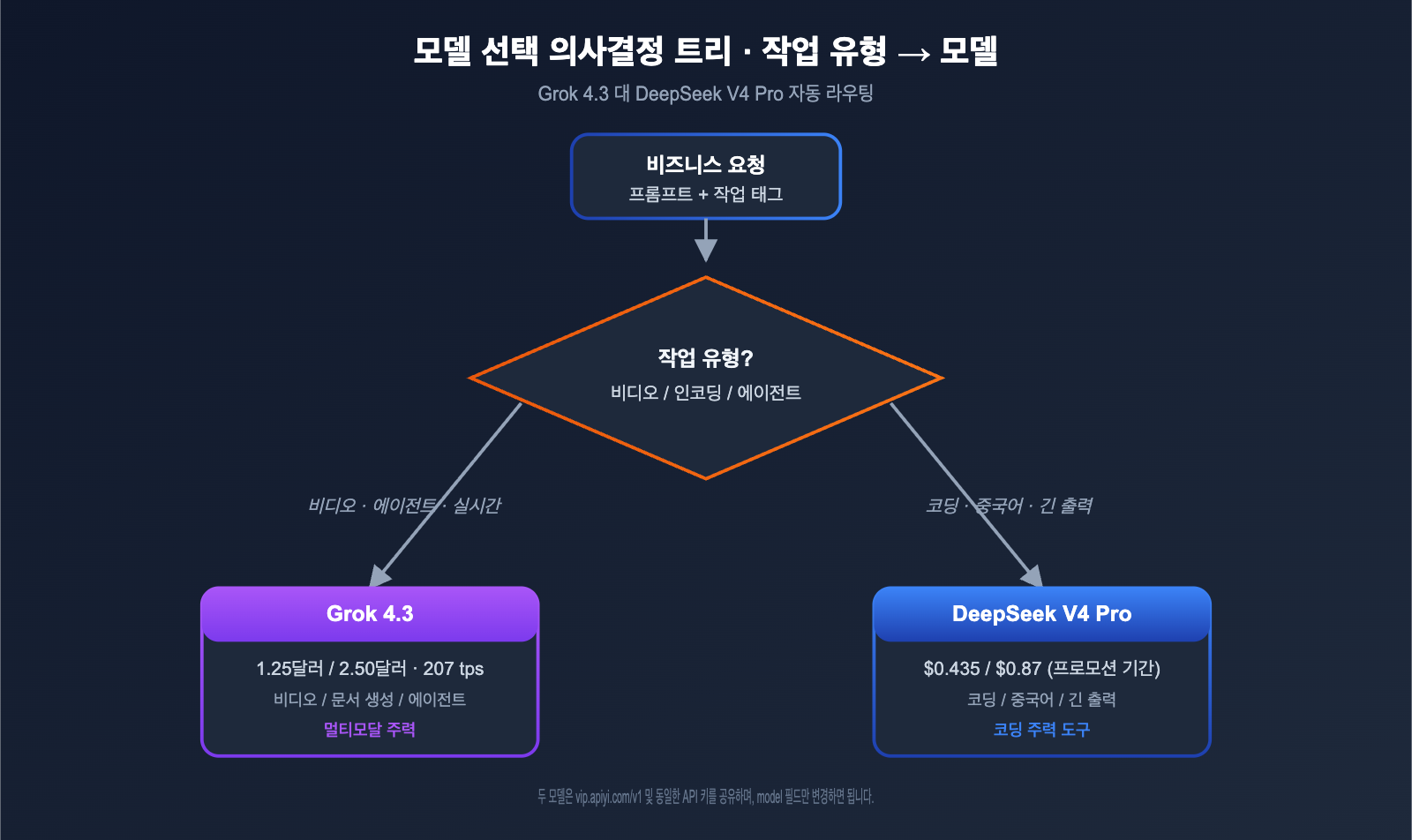 grok-4-3-vs-deepseek-v4-pro-api-comparison-2026-ko 图示