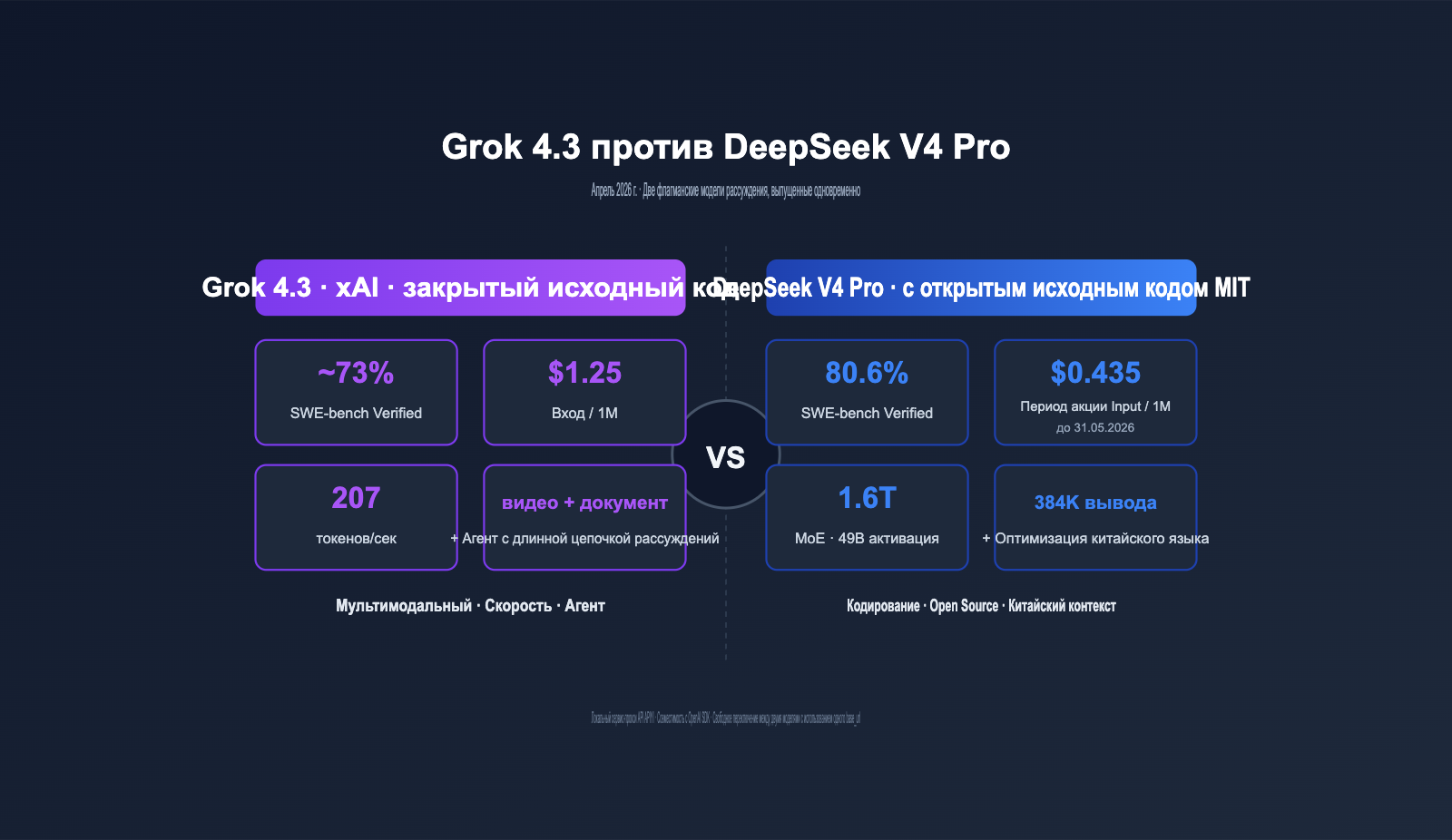 grok-4-3-vs-deepseek-v4-pro-api-comparison-2026-ru 图示