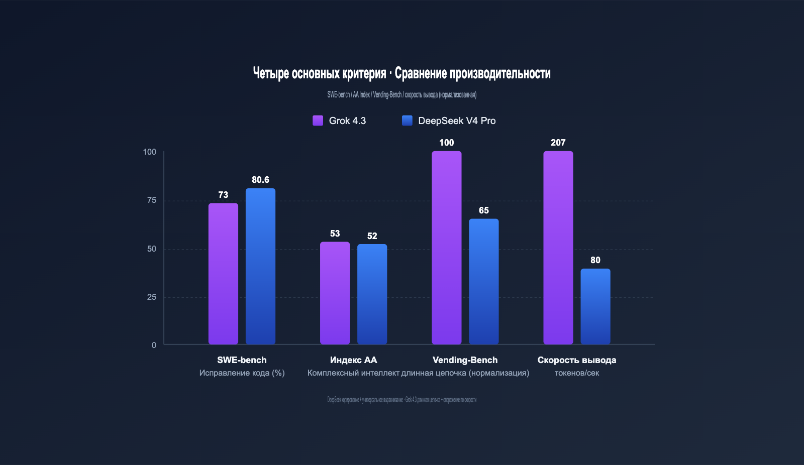 grok-4-3-vs-deepseek-v4-pro-api-comparison-2026-ru 图示