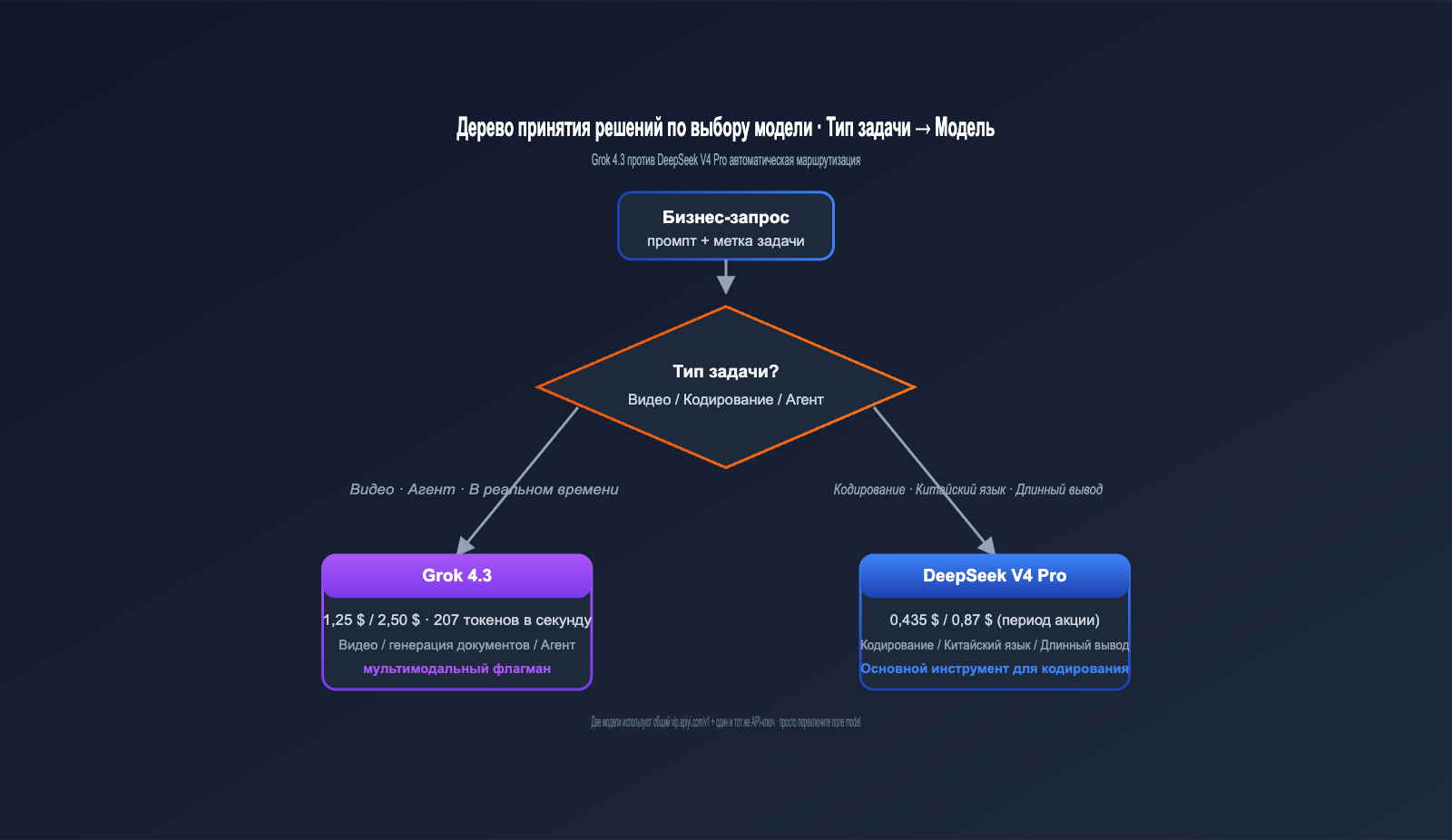grok-4-3-vs-deepseek-v4-pro-api-comparison-2026-ru 图示