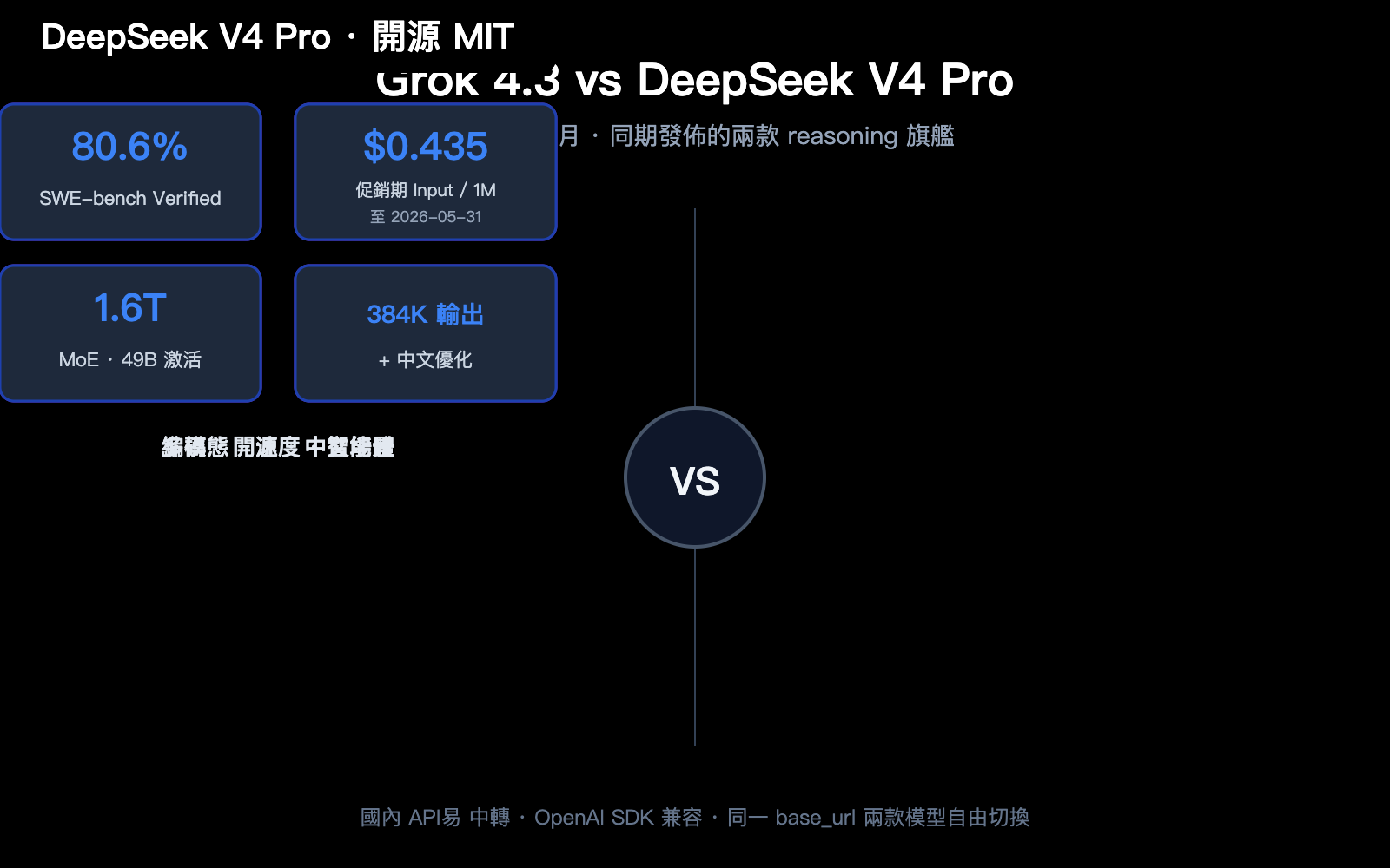 grok-4-3-vs-deepseek-v4-pro-api-comparison-2026-zh-hant 图示