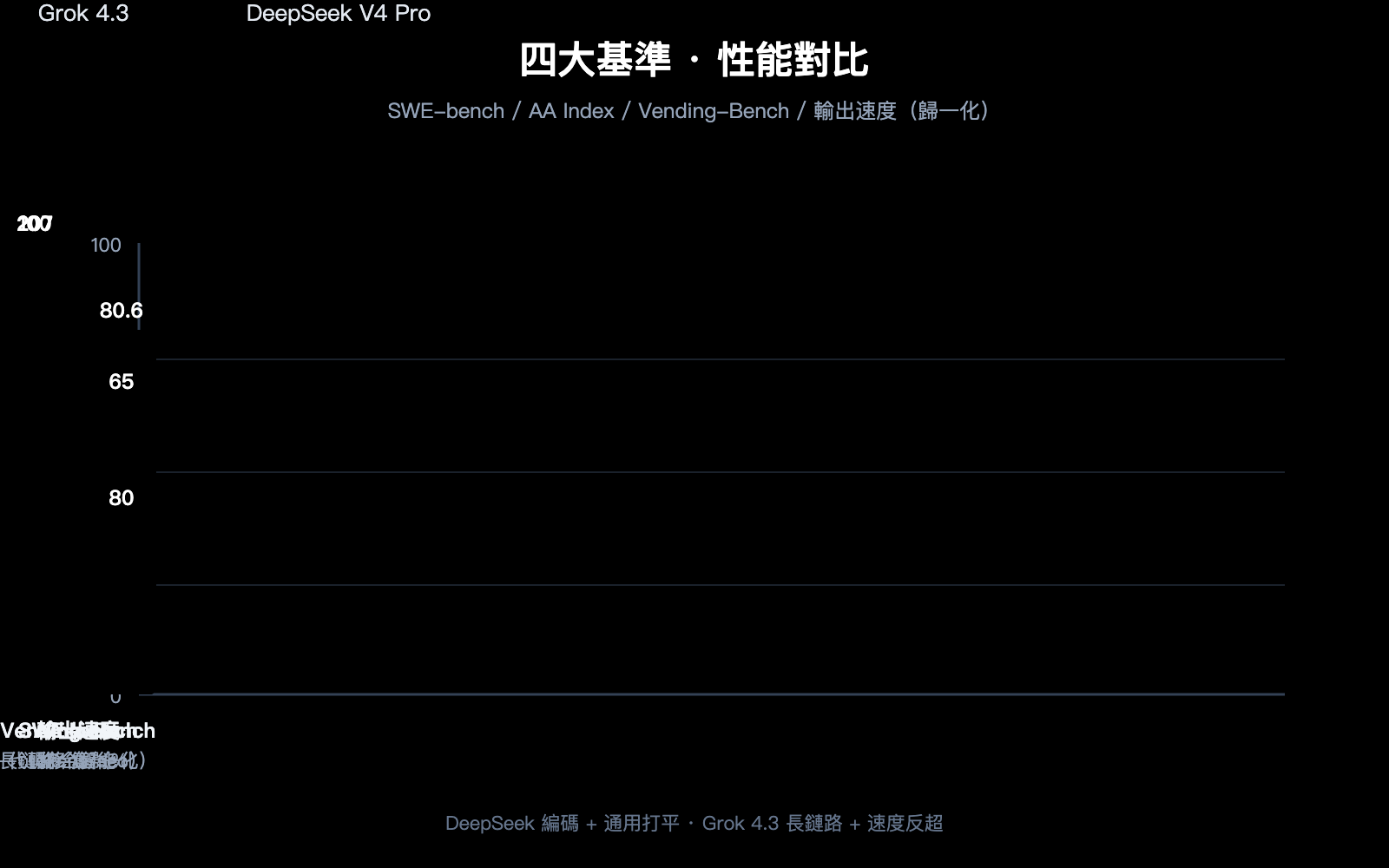 grok-4-3-vs-deepseek-v4-pro-api-comparison-2026-zh-hant 图示