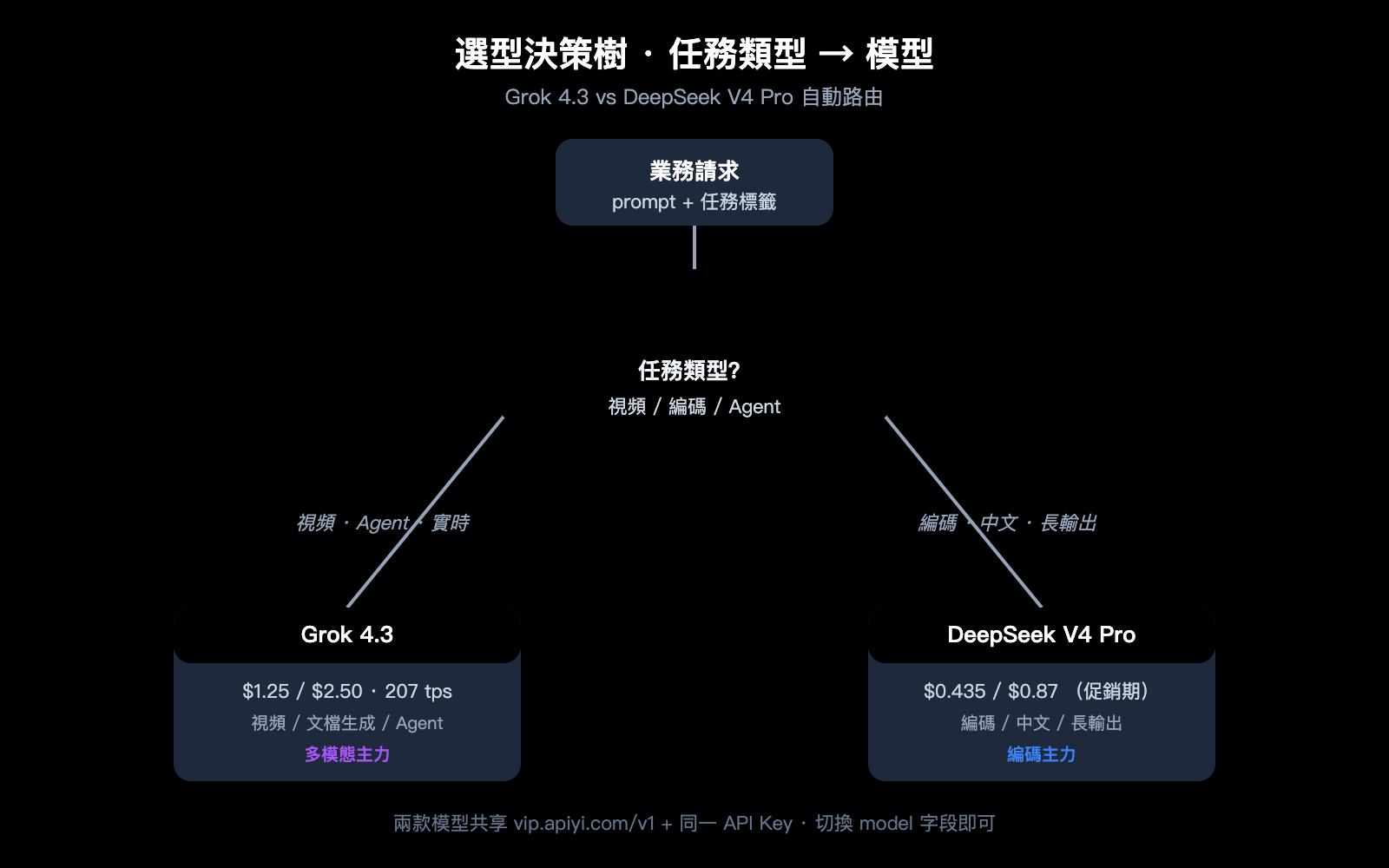 grok-4-3-vs-deepseek-v4-pro-api-comparison-2026-zh-hant 图示