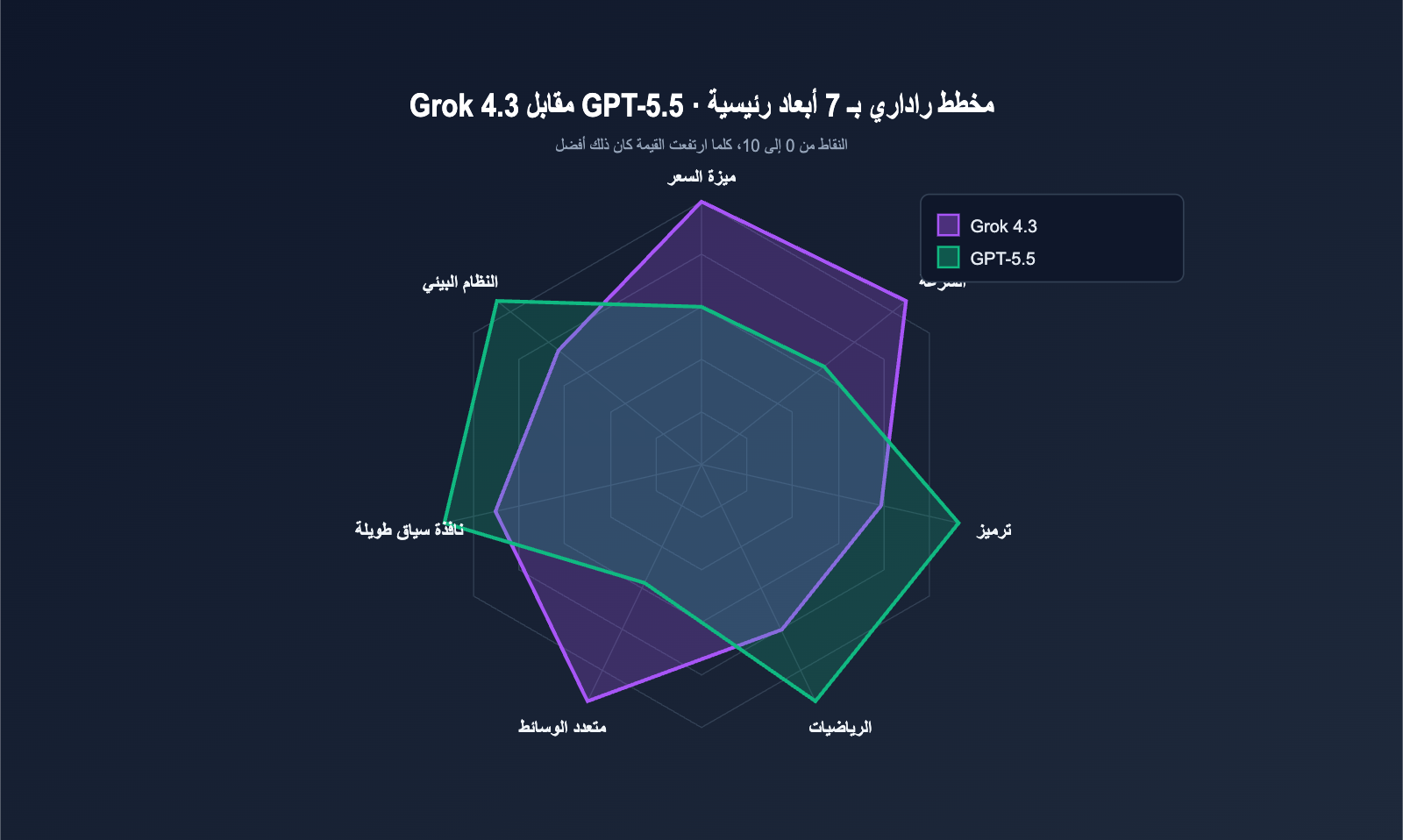 grok-4-3-vs-gpt-5-5-api-comparison-2026-ar 图示