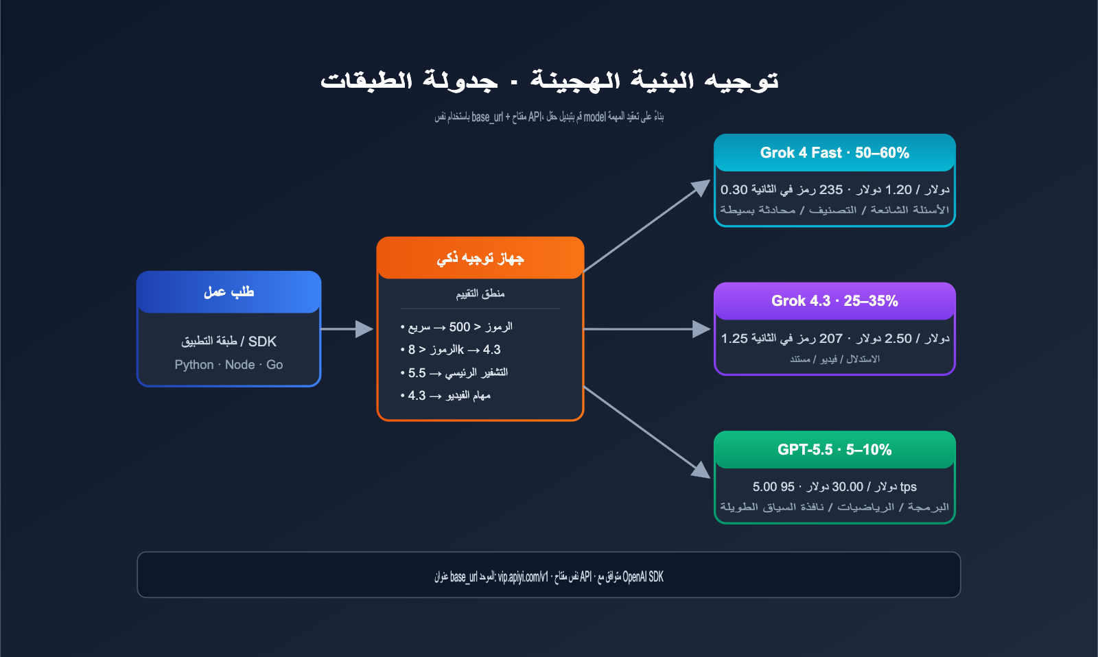 grok-4-3-vs-gpt-5-5-api-comparison-2026-ar 图示